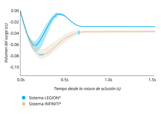 A line graph comparing the Surge Volume After Occlusion Break with LEGION System and INFINITI System with IOP at 55 mmHg and a vacuum setting of 450 mmHg. LEGION System had 30% less surge and 40% faster recovery from surge. 