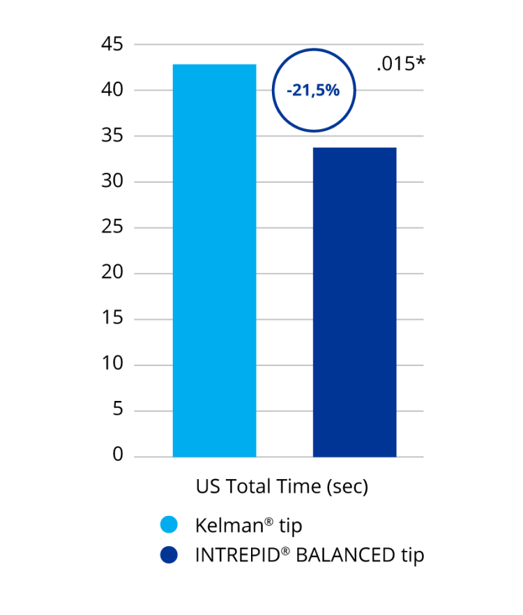 A bar graph comparing total ultrasound time with the INTREPID BALANCED Tip and the Kelman Tip. INTREPID BALANCED Tip required 21.5% less time than the Kelman Tip. This was a statistically significant difference.