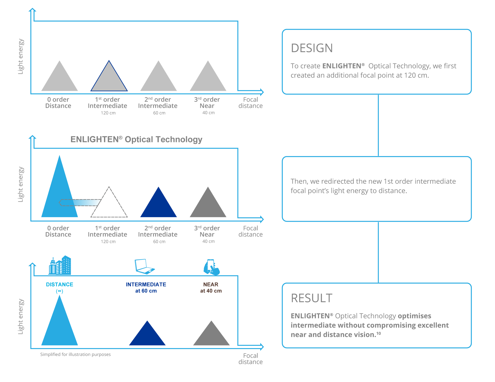 A complex, multi-step visual illustration describes how Enlighten Optical Technology optimises intermediate vision without compromising exceptional near and distance vision. A text box at the top, right-hand side of the page explains the first step in the Design of Enlighten Optical Technology and says “To create Enlighten Optical Technology, we first created an additional focal point at 120cm.” An image to the left of the first text box demonstrates the relationship between focal distance and light energy – highlighting 1st order intermediate. The second text box below the first text box says “Then, we redirected the new 1st order intermediate focal point’s light energy to distance.” An image to the left of the second text box demonstrates the relationship between focal distance and light energy when the new 1st order intermediate’s focal point light energy is redirected to distance. The third and final text box at the bottom of the page defines the final result and says “Enlighten Optical Technology optimises intermediate without compromising excellent near and distance vision.” An image to the left of the third text box displays how the final result optimises intermediate vision without compromising excellent near and distance vision.