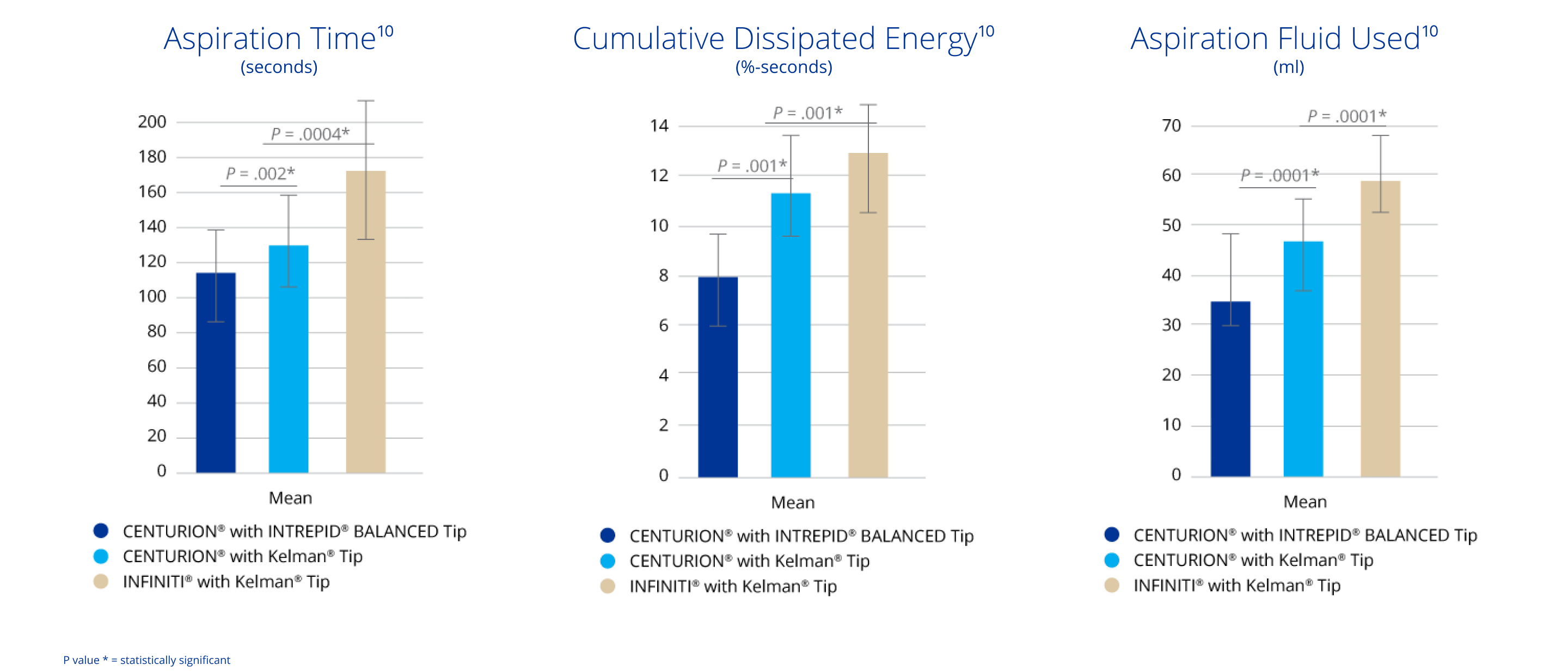 A bar graph comparing aspiration time measured in seconds between the CENTURION with INTREPID BALANCED Tip, CENTURION with Kelman Tip and INFINITI with Kelman Tip. CENTURION with INTREPID BALANCED Tip had a significantly lower aspiration time than CENTURION with Kelman Tip and INFINITI with Kelman Tip. A bar graph comparing cumulative dissipated energy between the CENTURION with INTREPID BALANCED Tip, CENTURION with Kelman Tip and INFINITI with Kelman Tip. CENTURION with INTREPID BALANCED Tip had significantly lower cumulative dissipated energy than CENTURION with Kelman Tip and INFINITI with Kelman Tip. A bar graph comparing aspiration fluid used with the CENTURION with INTREPID BALANCED Tip, CENTURION with Kelman Tip and INFINITI with Kelman Tip. CENTURION with INTREPID BALANCED Tip used significantly less aspiration fluid than CENTURION with Kelman Tip and INFINITI with Kelman Tip.