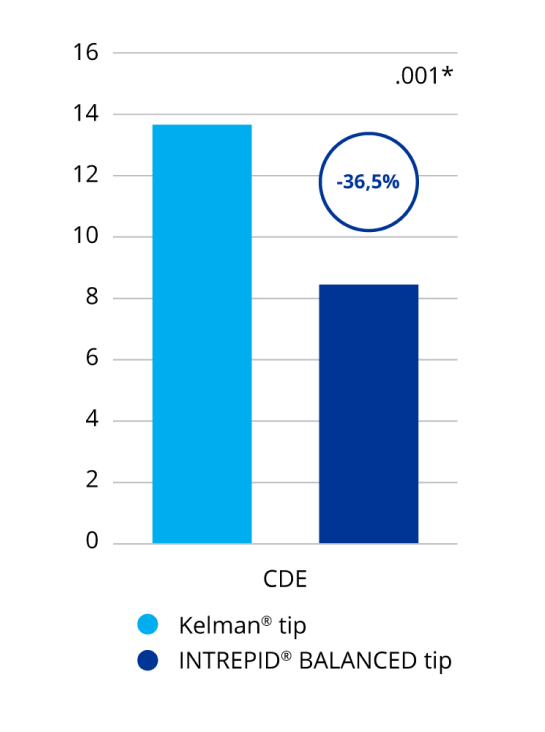 A bar graph comparing cumulative dissipated energy with the INTREPID BALANCED Tip and the Kelman Tip. INTREPID BALANCED Tip showed 36.5% less cumulative dissipated energy than the Kelman Tip. This was a statistically significant difference.
