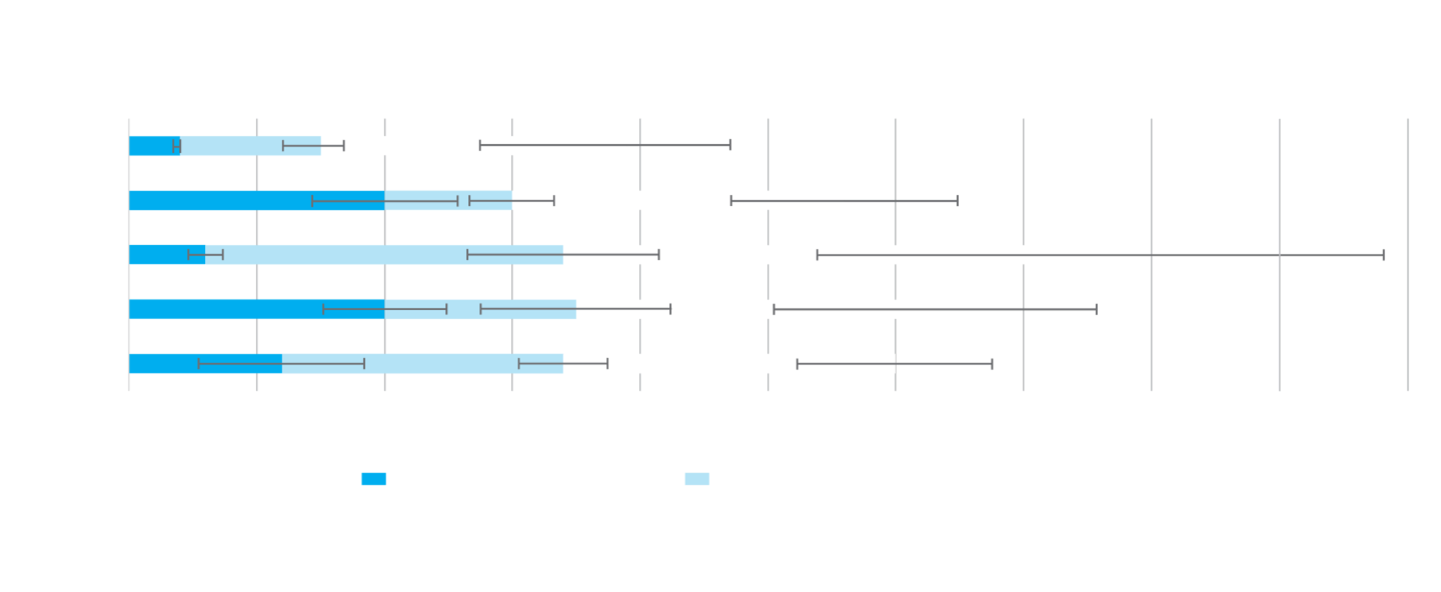 Horizontal bar graph comparing 5 devices and the amount of preparation time needed in seconds for opening the pack, OVD injection and advancing the IOL in nozzle. UltraSert, iTec, iSert, RayOne, and CT Lucia delivery devices are all compared. The graph displays that iSert totals 76 seconds, RayOne totals 63 seconds, CT Lucia totals 60 seconds, iTec totals 56 seconds and UltraSert totals 39 seconds in preparation time