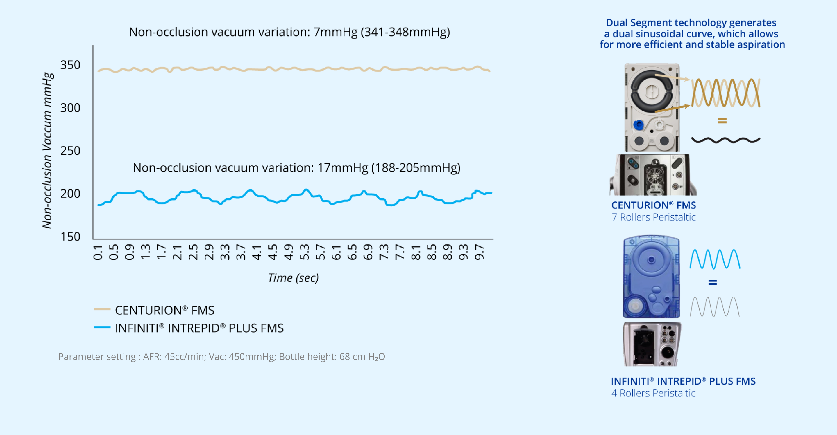 A line graph that shows the non-occlusion vacuum variation of CENTURION FMS and INFINITI INTREPID PLUS FMS. CENTURION FMS is more stable over time compared to INFINITI FMS. An image of the CENTURION FMS and INFINITI FMS. The dual segment technology of CENTURION FMS generates a dual sinusoidal curve, allowing for more efficient and stable aspiration compared to INFINITI FMS. 