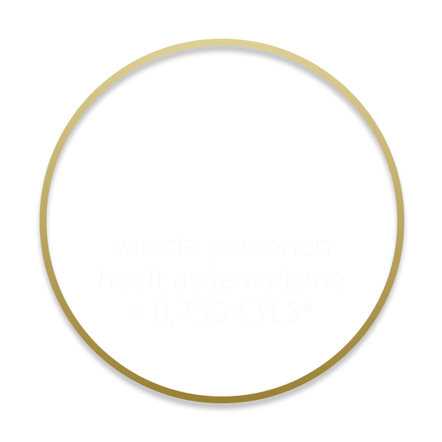 47% van de personen heeft astigmatisme > 0,75D CYL3*