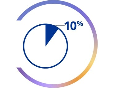 Cirkelgrafiek met de tekst “10%”