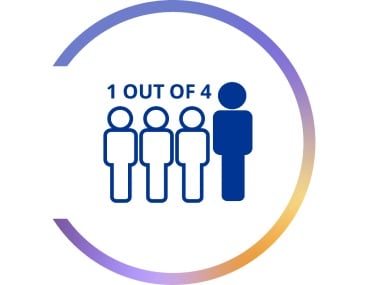 Cirkelgrafiek met pictogram van vier personen en de tekst “1 op 4”, die aangeeft dat één op de vier mensen een bepaald resultaat of kenmerk heeft.