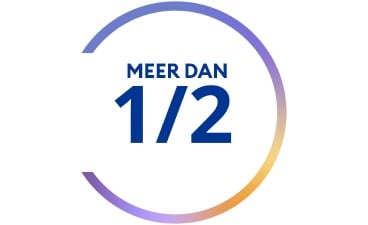 Cirkelgrafiek met de tekst “Meer dan 1/2”