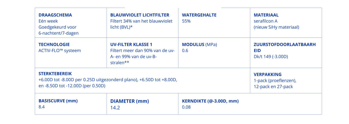 Tabel met technische specificaties van PRECISION7® contactlenzen, waaronder draagschema van één week, ACTIV-FLO™ technologie, 55% watergehalte, UV-filter klasse 1, zuurstofdoorlaatbaarheid Dk/t 149, diameter 14,2 mm en basiskromme 8,4 mm.
