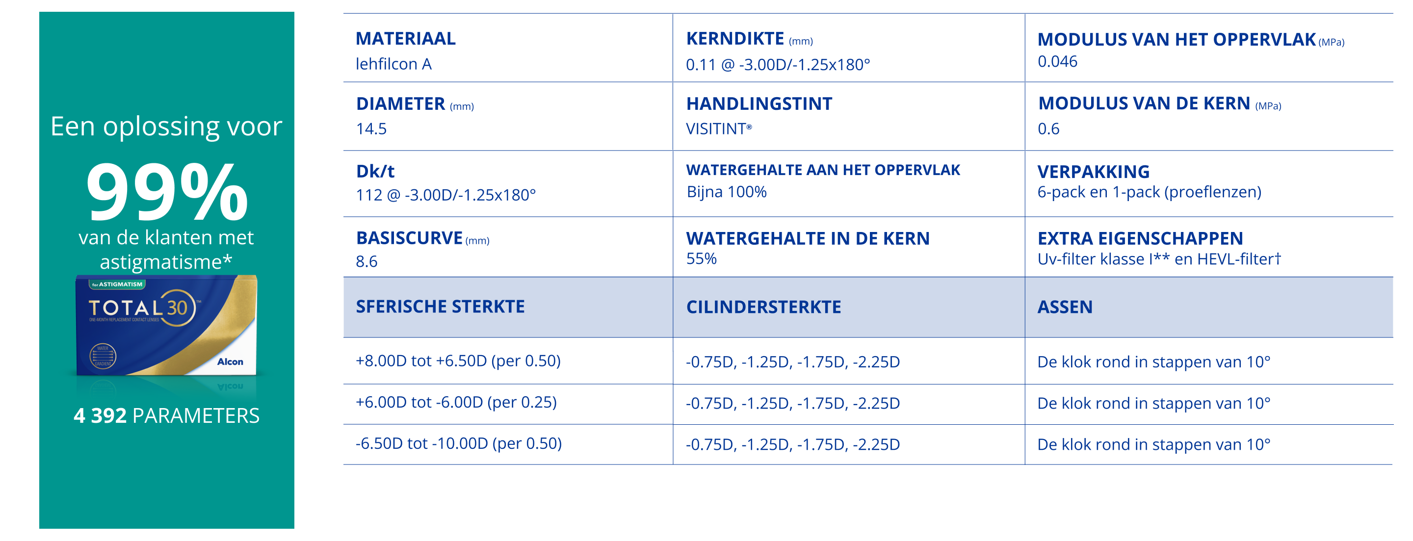 parameters total30 for astigmatism