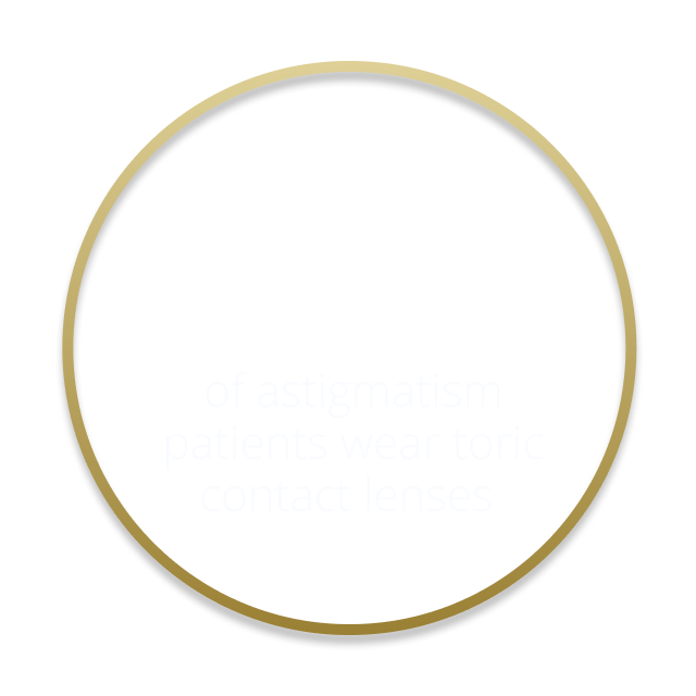 10% of astigmatism patients wear toric contact lenses