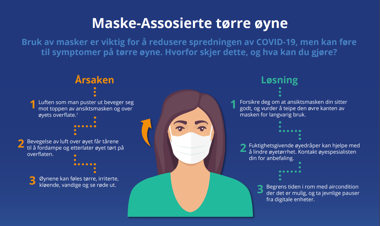 Mask associated dry eye infographic