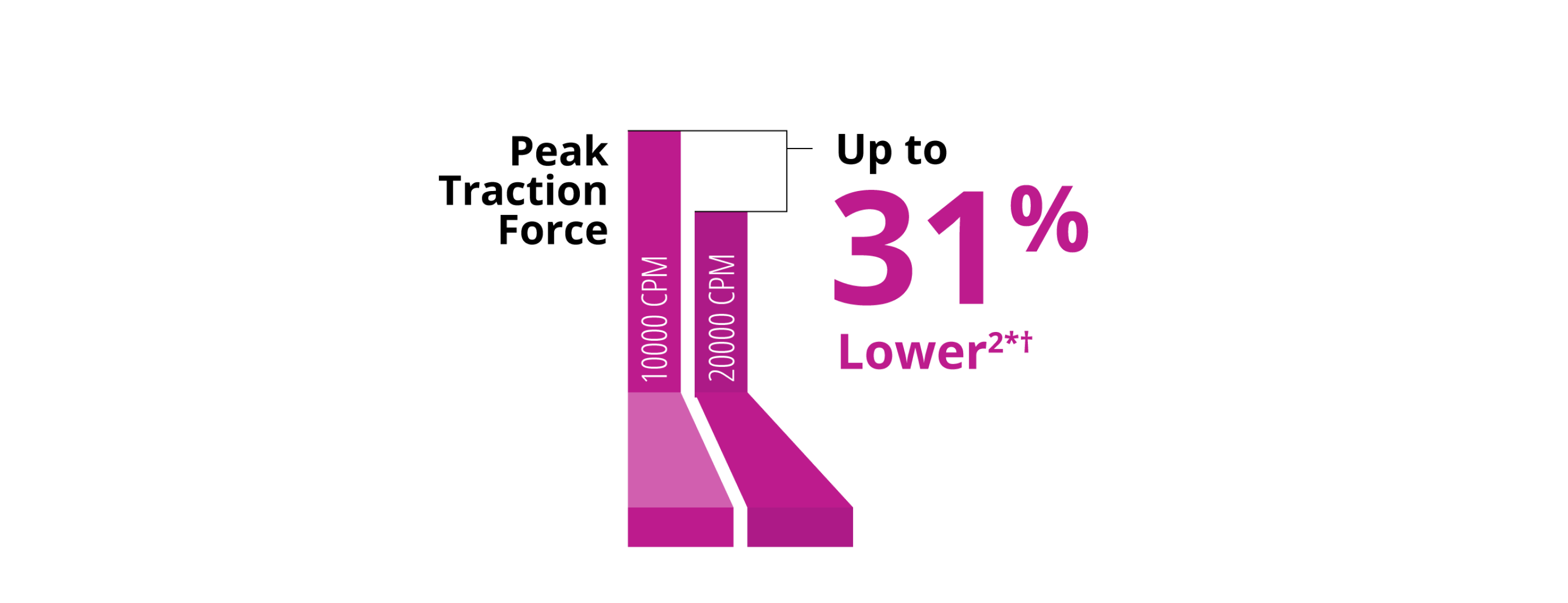 A bar graph comparing the peak traction force between the 10K and 20K 27+ Gauge Hypervit probe. The 20K probe has a 31% lower pulsatile traction.