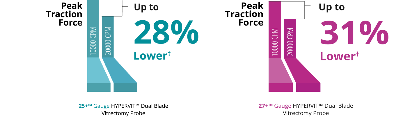 A bar graph comparing the peak traction force of the 10K and 20K 25+ Gauge Hypervit probe. The 20K probe in Core Vitrectomy mode has 28% lower peak traction force.  A bar graph comparing the peak traction force of the 10K and 20K 27+ Gauge Hypervit probe. The 20K probe in Core Vitrectomy mode has 31% lower peak traction force.
