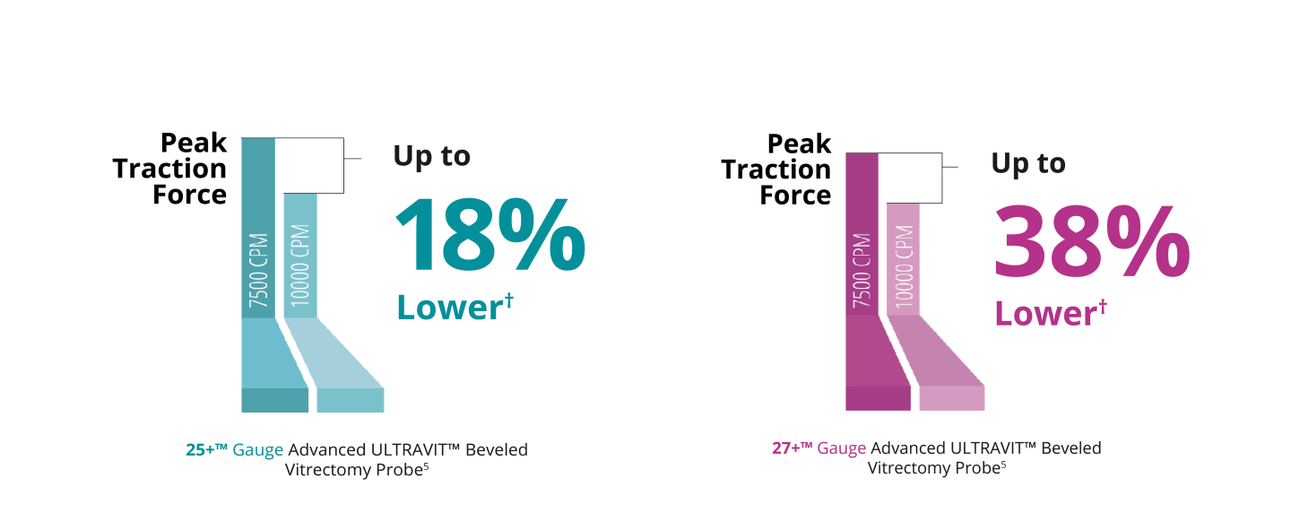 A bar graph comparing the peak traction force of the 7.5K and 10K 25+ Gauge Ultravit probe. The 10K probe in Core Vitrectomy mode has 18% lower peak traction force. A bar graph comparing the peak traction force of the 7.5K and 10K 27+ Gauge Ultravit probe. The 10K probe in Core Vitrectomy mode has 38% lower peak traction force.