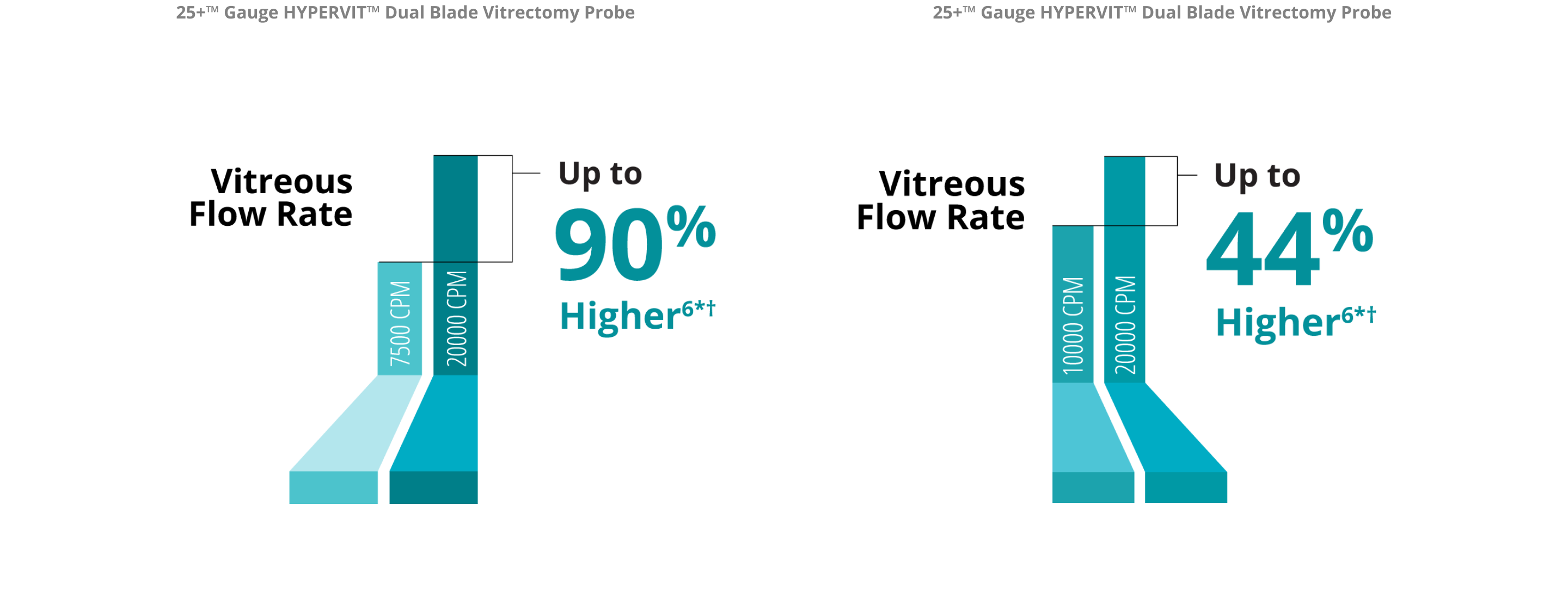 A bar graph comparing the vitreous flow rate between the 7.5K and 20K 25+ Gauge HYPERVIT probe. The 20K probe has a 90% higher vitreous flow rate. A bar graph comparing the vitreous flow rate between the 10K and 20K 25+ Gauge HYPERVIT probe. The 20K probe has a 44% higher vitreous flow rate.
