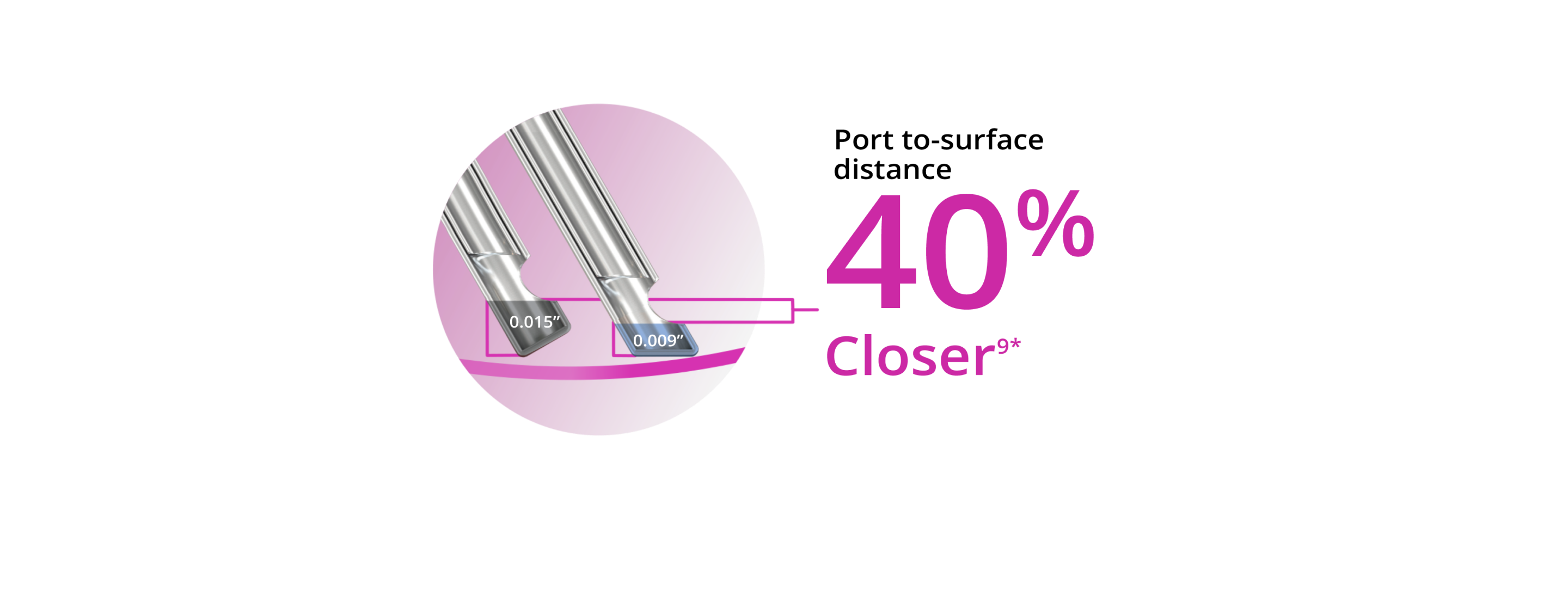 An image of two probe tips, showing that the bevel tip design allows the 27+ Gauge Hypervit probe to be 40% closer to the tissue plane.