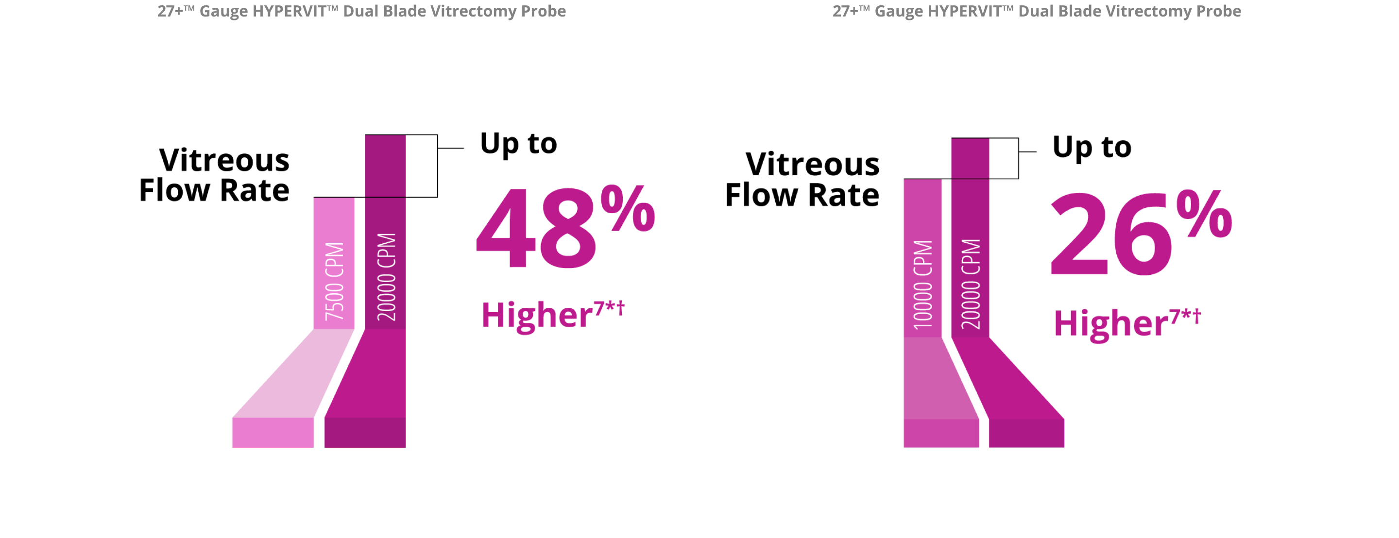 A bar graph comparing the vitreous flow rate between the 7.5K and 20K 27+ Gauge Hypervit probe. The 20K probe has a 48% higher vitreous flow rate.  A bar graph comparing the vitreous flow rate between the 10K and 20K 27+ Gauge Hypervit probe. The 20K probe has a 26% higher vitreous flow rate.