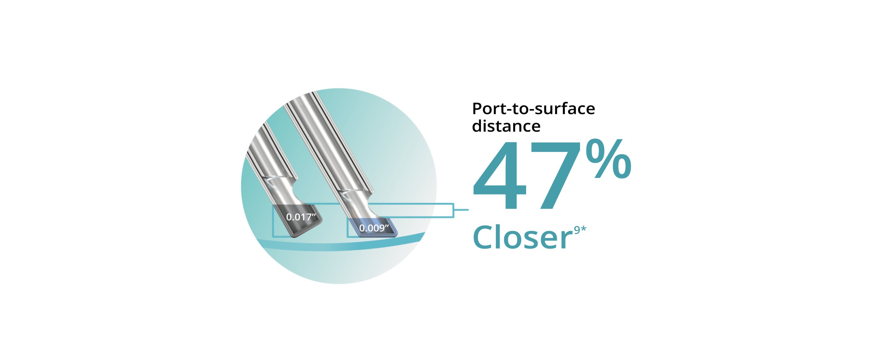 An image of two probe tips, showing that the bevel tip design allows the 25+ Gauge Hypervit probe to be 47% closer to the tissue plane.