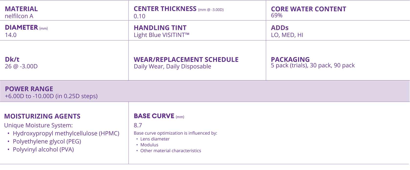 DAILIES AquaComfort PLUS Multifocal technical parameters