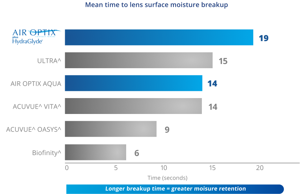 Mean time to lens surface moisture breakup
