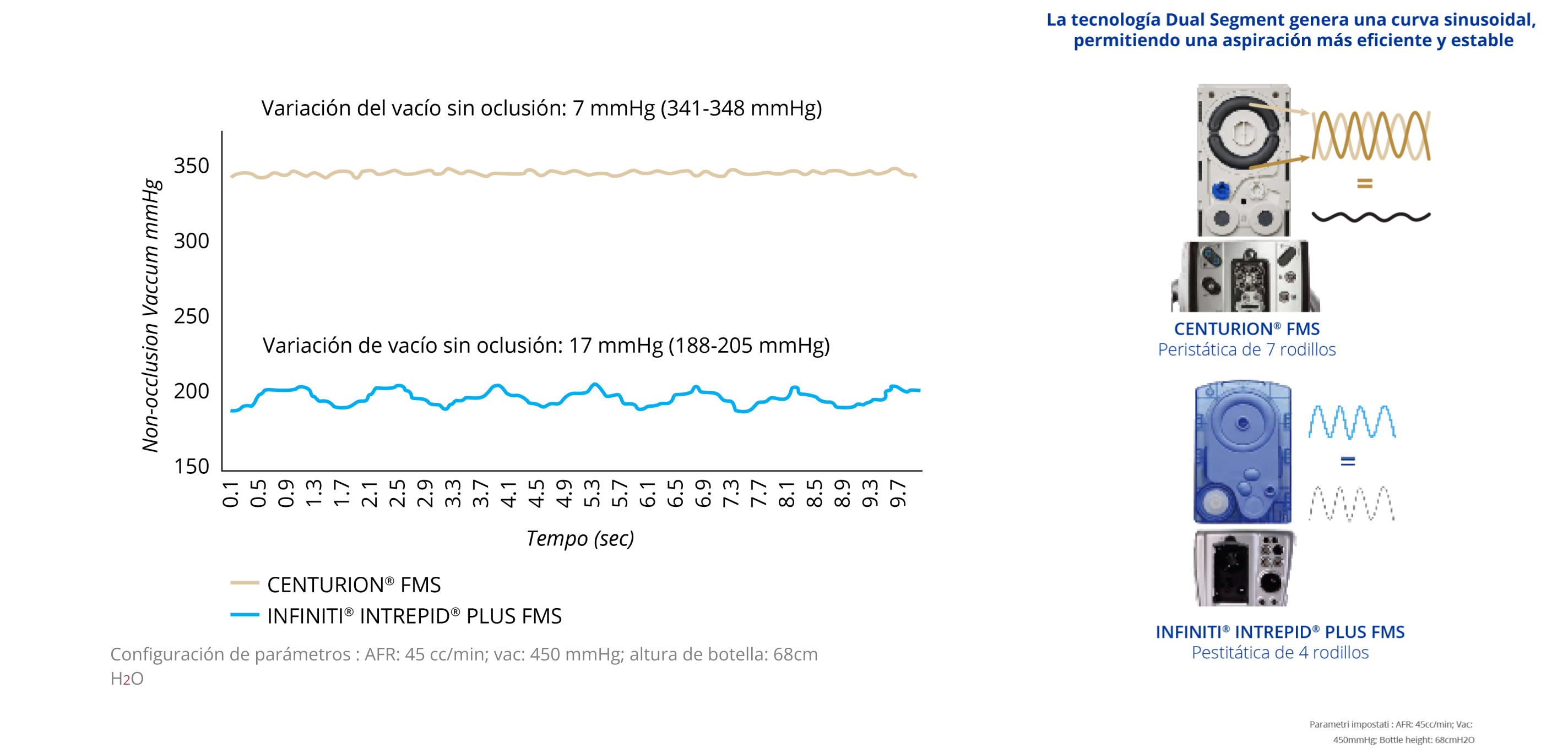 Gráfico de líneas que muestra la variación de vacío no oclusiva de CENTURION FMS e INFINITI INTREPID PLUS FMS. CENTURION FMS es más estable a lo largo del tiempo si se compara con INFINITI FMS. Imagen de CENTURION FMS e INFINITI FMS. La tecnología de segmento dual de CENTURION FMS genera una curva sinusoidal dual que permite una aspiración más eficiente y estable si se compara con INFINITI FMS.