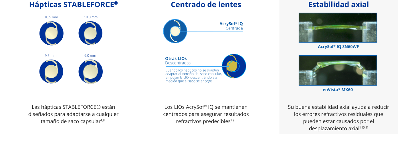 Ilustración que muestra cómo permiten los hápticos STABLEFORCE que las LIOs AcrySof IQ se adapten a cualquier tamaño de saco capsular: 10,5 mm, 10,0 mm, 9,5 mm, 9,0 mm. Dos ilustraciones. La primera es una ilustración de la LIO AcrySof IQ. Hay un círculo azul claro situado en el centro de la LIO para llamar la atención. Una línea azul claro está conectada con la LIO con un texto que dice: “AcrySof IQ Centrada”. La segunda es una ilustración de otra LIO genérica. Una línea azul claro está conectada con la LIO con un texto que dice: “Otra LIO Descentrada”.  Abajo, un texto en letra más pequeña dice: “Cuando los hápticos no se pueden adaptar al tamaño del saco, empujan a la LIO, descentrándola a medida que el saco encoge”. 2 imágenes que ilustran la mayor estabilidad axial de la LIO AcrySof IQ respecto a enVisto MX60, lo que ayuda a reducir los errores refractivos.