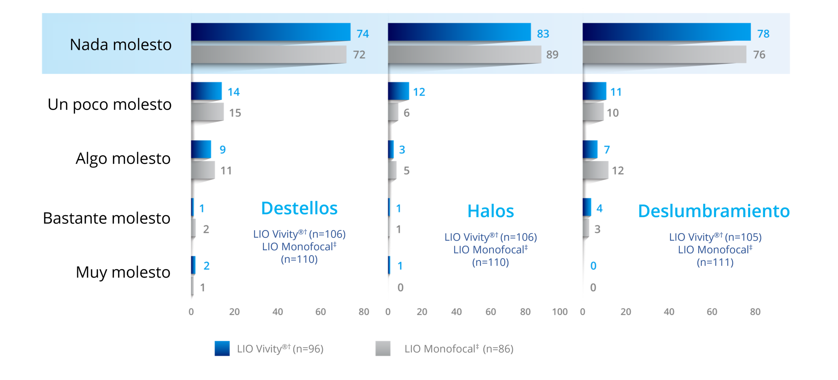 Bar graph reporting how bothered patients were by starbursts, halos and glare after implantation with the Vivity IOL and a monofocal IOL. 106 patients were implanted with Vivity IOL, and 110 patients were implanted with a monofocal IOL. The graph displays that with the Vivity IOL, 74% of Vivity patients and 72% of monofocal patients were not bothered at all by starbursts. 83% of Vivity patients and 89% of monofocal patients were not bothered at all by halos. 78% of Vivity patients and 76% of monofocal patients were not bothered at all by glare. 14% of Vivity patients and 15% of monofocal patients were bothered a little by starbursts. 12% of Vivity patients and 6% of monofocal patients were bothered a little by halos. 11% of Vivity patients and 10% of monofocal patients were bothered a little by glare. 9% of Vivity patients and 11% of monofocal patients were bothered somewhat by starbursts. 3% of Vivity patients and 5% of monofocal patients were bothered somewhat by halos. 7% of Vivity patients and 12% of monofocal patients were bothered somewhat by glare. 1% of Vivity patients and 2% of monofocal patients were bothered quite a bit by starbursts. 1% of Vivity patients and 1% of monofocal patients were bothered quite a bit by halos. 4% of Vivity patients and 3% of monofocal patients were bothered quite a bit by glare. 2% of Vivity patients and 1% of monofocal patients were bothered very much by starbursts. 1% of Vivity patients and 0% of monofocal patients were bothered very much by halos. 0% of Vivity patients and 0% of monofocal patients were bothered very much by glare.
