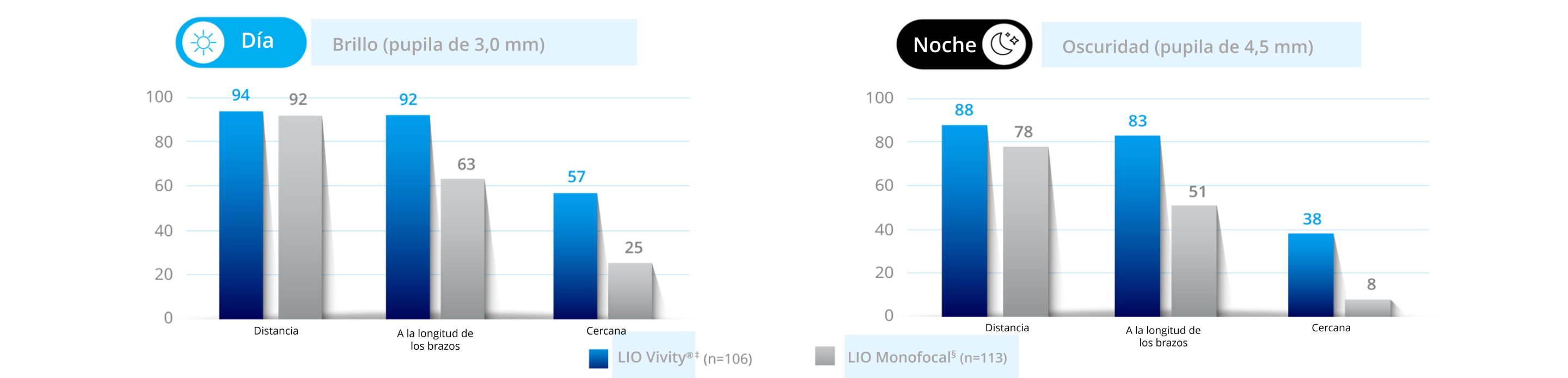 Bar graph showing the percent of patients reporting good or very good vision at 6 months without spectacles in bright light, where the best outcome would be 100%. 106 patients were implanted with Vivity IOL, and 113 patients were implanted with a monofocal IOL. The graph displays that with the Vivity IOL, 94% of patients at far, 92% of patients at arm’s length, and 57% of patients up-close reported good or very good vision. With the monofocal IOL, 92% of patients at far away, 63% of patients at arm’s length and 25% of patients up close reported good or very good vision. Bar graph showing the percent of patients reporting good or very good vision at 6 months without spectacles in dim light, where the best outcome would be 100%. 106 patients were implanted with Vivity IOL, and 113 patients were implanted with a monofocal IOL. The graph displays that with the Vivity IOL, 88% of patients at far, 83% of patients at arm’s length, and 38% of patients at up-close reported good or very good vision. With the monofocal IOL, 78% of patients at far away, 51% of patients at arm’s length and 8% of patients up close reported good or very good vision.