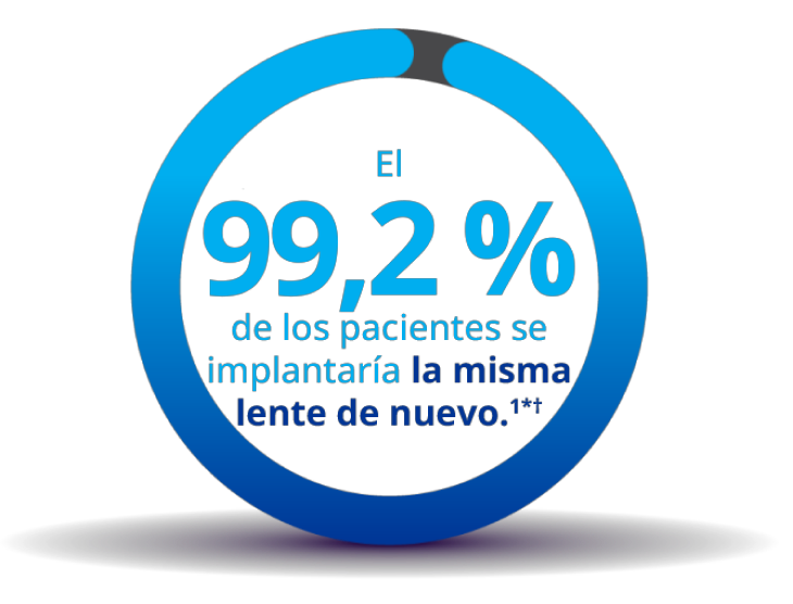 Círculo azul casi completo con la parte restante en gris. Dentro del círculo se lee «El 99,2 % de los pacientes se implantaría la misma lente de nuevo.» Debajo del círculo se incluye el siguiente texto «Datos recopilados 6 meses tras la intervención.»