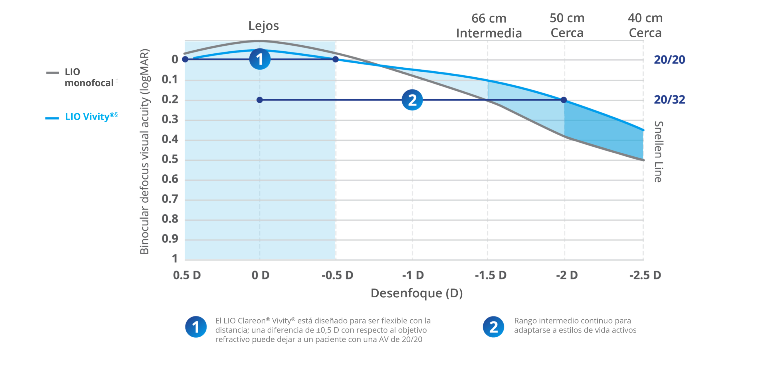 Defocus curve graph showing that the defocus range for Clareon Vivity is comparable to that of a monofocal. A number one in a circle draws a line across the distance section of the graph, indicating that the Clareon Vivity IOL is designed to be forgiving and flexible around distance. A number two in a circle draws a line from the distance section of the graph to the near section indicating that Clareon Vivity offers a continuous intermediate range of vision.