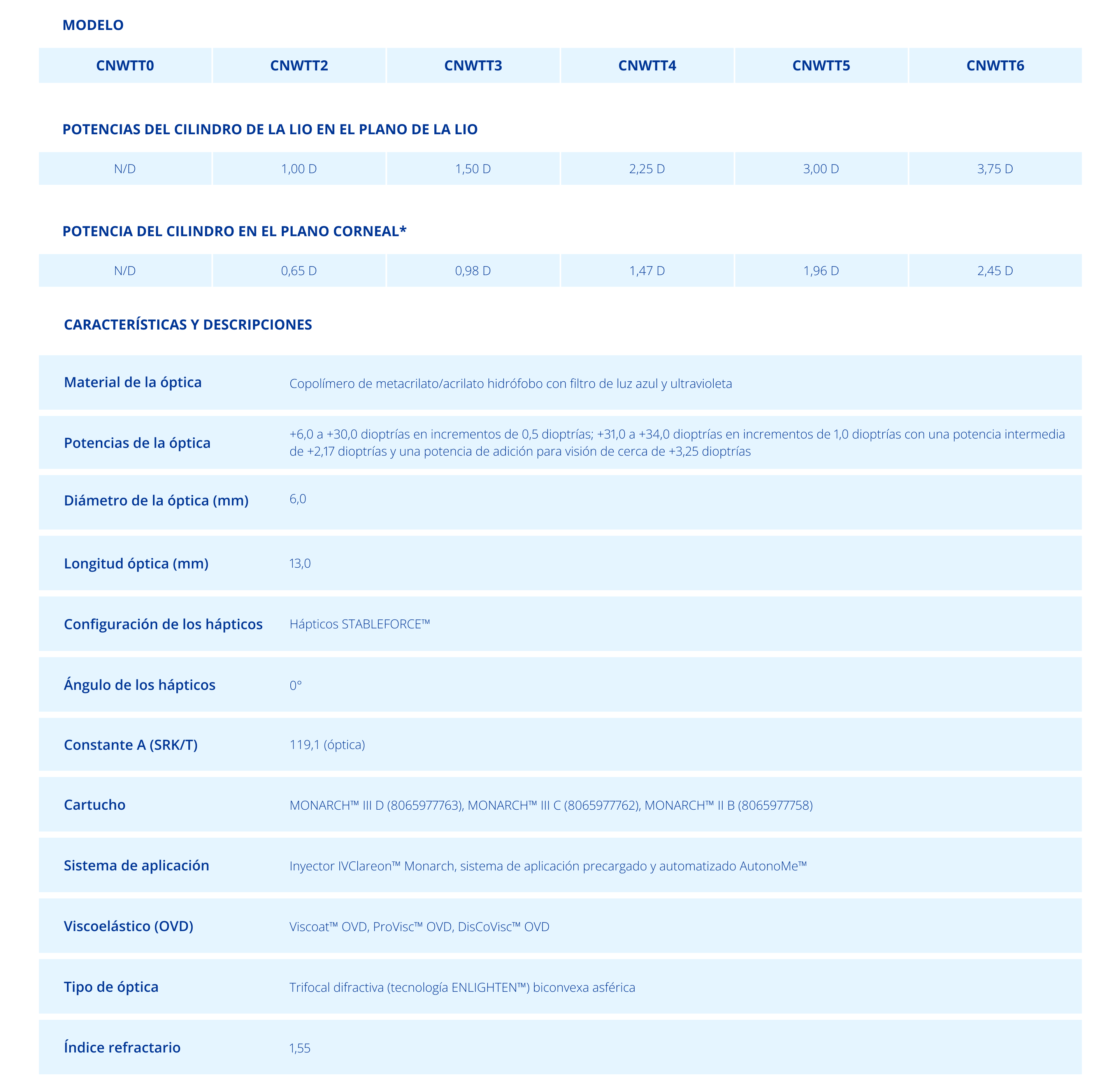 Table of specifications for Clareon PanOptix