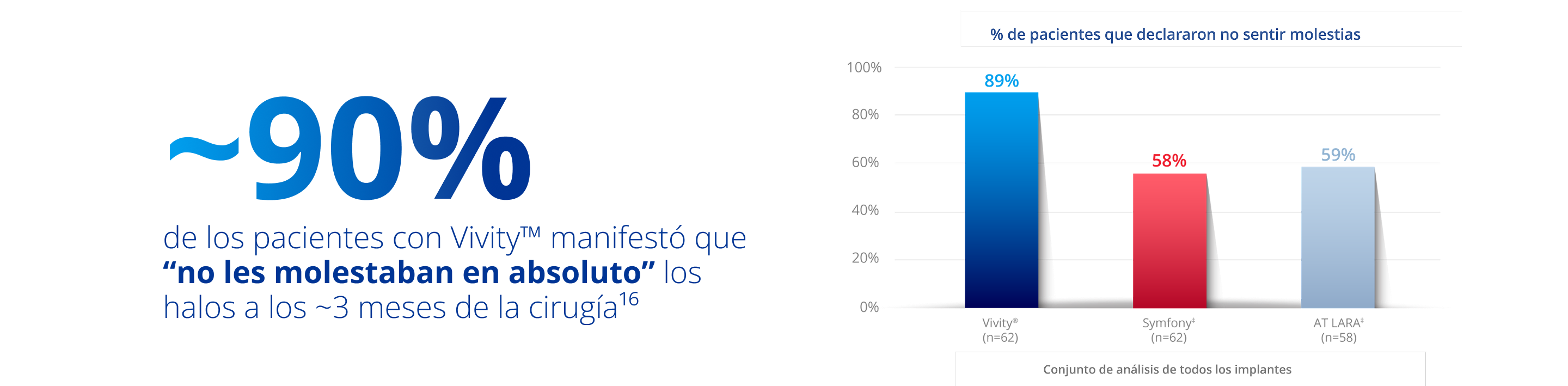 A bar graph showing the percent of patients not bothered at all by halos three months after implantation. The blue bar signifying the Vivity IOL reaches 89%. The red bar signifying the TECNIS Symfony IOL reaches 58% and the light-grey bar signifying the Zeiss AT LARA IOL reaches 59%.