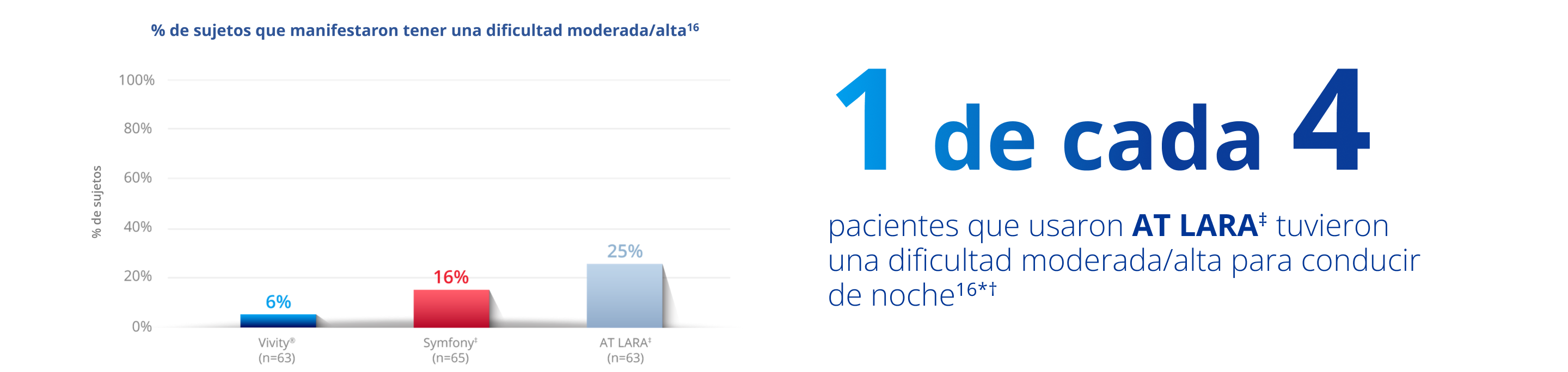 A bar graph showing the percent of patients who had moderate to great difficulty driving at night. The blue bar signifying the Vivity IOL reaches 6%. The red bar signifying the TECNIS Symfony IOL reaches 16% and the light-grey bar signifying the Zeiss AT LARA IOL reaches 25%.