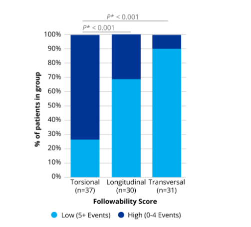 A bar graph comparing the followability of torsional, longitudinal and transversal technologies. OZil Torsional showed significantly better followability compared to longitudinal and transversal technologies.