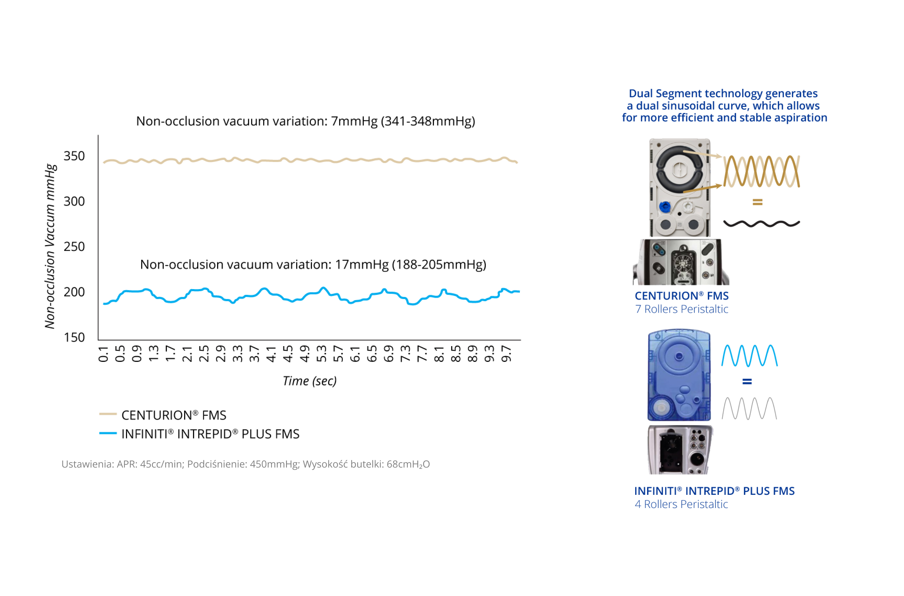 A line graph that shows the non-occlusion vacuum variation of CENTURION FMS and INFINITI INTREPID PLUS FMS. CENTURION FMS is more stable over time compared to INFINITI FMS. An image of the CENTURION FMS and INFINITI FMS. The dual segment technology of CENTURION FMS generates a dual sinusoidal curve, allowing for more efficient and stable aspiration compared to INFINITI FMS.