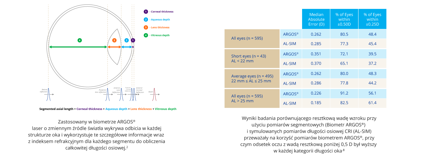 An illustration of an eye showing how the ARGOS Biometer uses the swept-source laser to detect reflections of each interface of the eye to calculate the total axial length.  A table comparing the refractive error in eyes measured with the ARGOS Biometer compared to eyes whose axial length was calculated using the simulated CRI method. A higher percentage of eyes measured with the ARGOS Biometer were within 0.50D of target refraction.