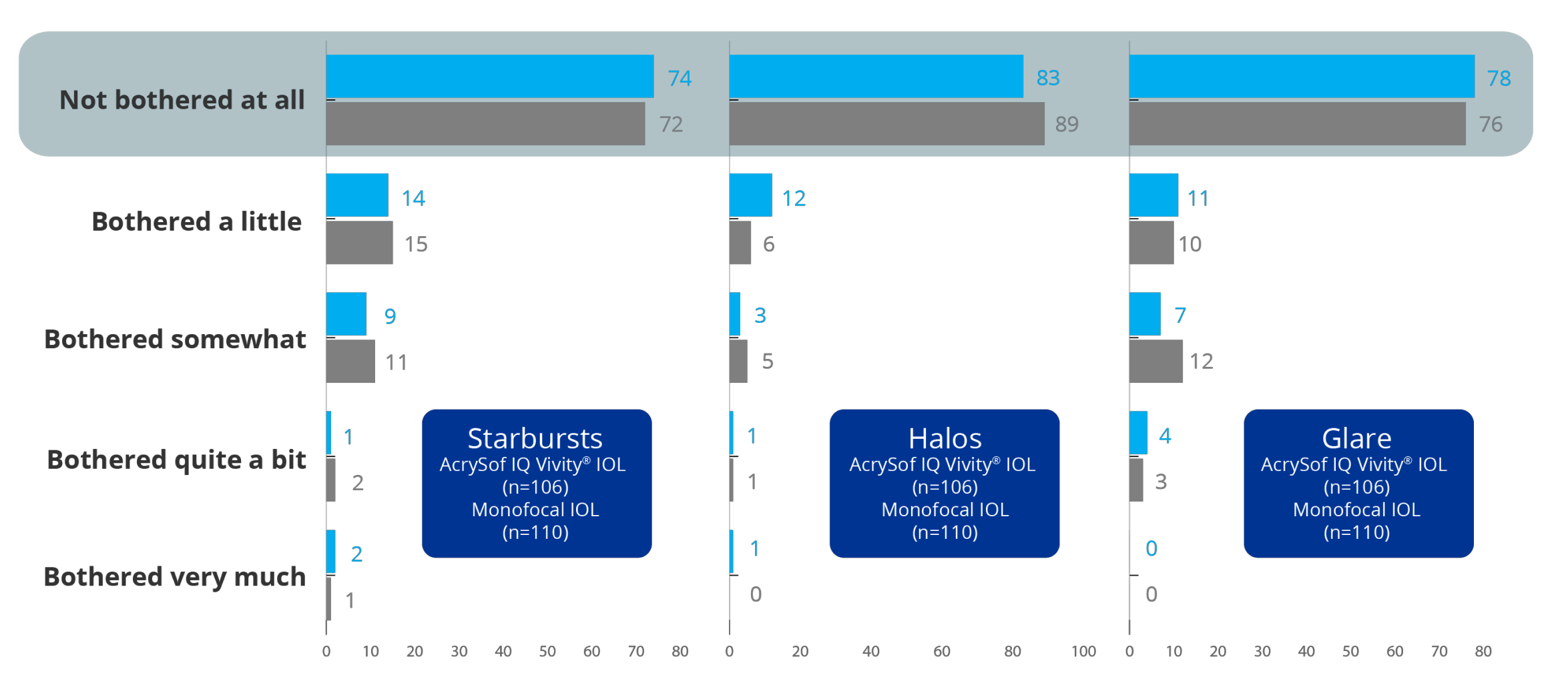 Bar graph reporting how bothered patients were by starbursts, halos and glare after implantation with AcrySof IQ Vivity® IOL and AcrySof® IQ monofocal IOL. 106 patients were implanted with Vivity® IOL, and 110 patients were implanted with AcrySof® IQ monofocal IOL. The graph displays that with the Vivity® IOL, 74% of Vivity® patients and 72% of monofocal patients were not bothered at all by starbursts. 83% of Vivity® patients and 89% of monofocal patients were not bothered at all by halos. 78% of Vivity® patients and 76% of monofocal patients were not bothered at all by glare. 14% of Vivity® patients and 15% of monofocal patients were bothered a little by starbursts. 12% of Vivity® patients and 6% of monofocal patients were bothered a little by halos. 11% of Vivity® patients and 10% of monofocal patients were bothered a little by glare. 9% of Vivity® patients and 11% of monofocal patients were bothered somewhat by starbursts. 3% of Vivity® patients and 5% of monofocal patients were bothered somewhat by halos. 7% of Vivity® patients and 12% of monofocal patients were bothered somewhat by glare. 1% of Vivity® patients and 2% of monofocal patients were bothered quite a bit by starbursts. 1% of Vivity® patients and 1% of monofocal patients were bothered quite a bit by halos. 4% of Vivity® patients and 3% of monofocal patients were bothered quite a bit by glare. 2% of Vivity® patients and 1% of monofocal patients were bothered very much by starbursts. 1% of Vivity® patients and 0% of monofocal patients were bothered very much by halos. 0% of Vivity® patients and 0% of monofocal patients were bothered very much by glare.