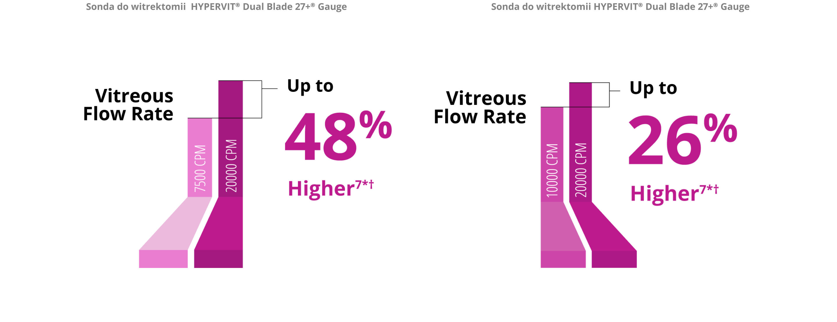 A bar graph comparing the vitreous flow rate between the 7.5K and 20K 27+ Gauge Hypervit probe. The 20K probe has a 48% higher vitreous flow rate. A bar graph comparing the vitreous flow rate between the 10K and 20K 27+ Gauge Hypervit probe. The 20K probe has a 26% higher vitreous flow rate.