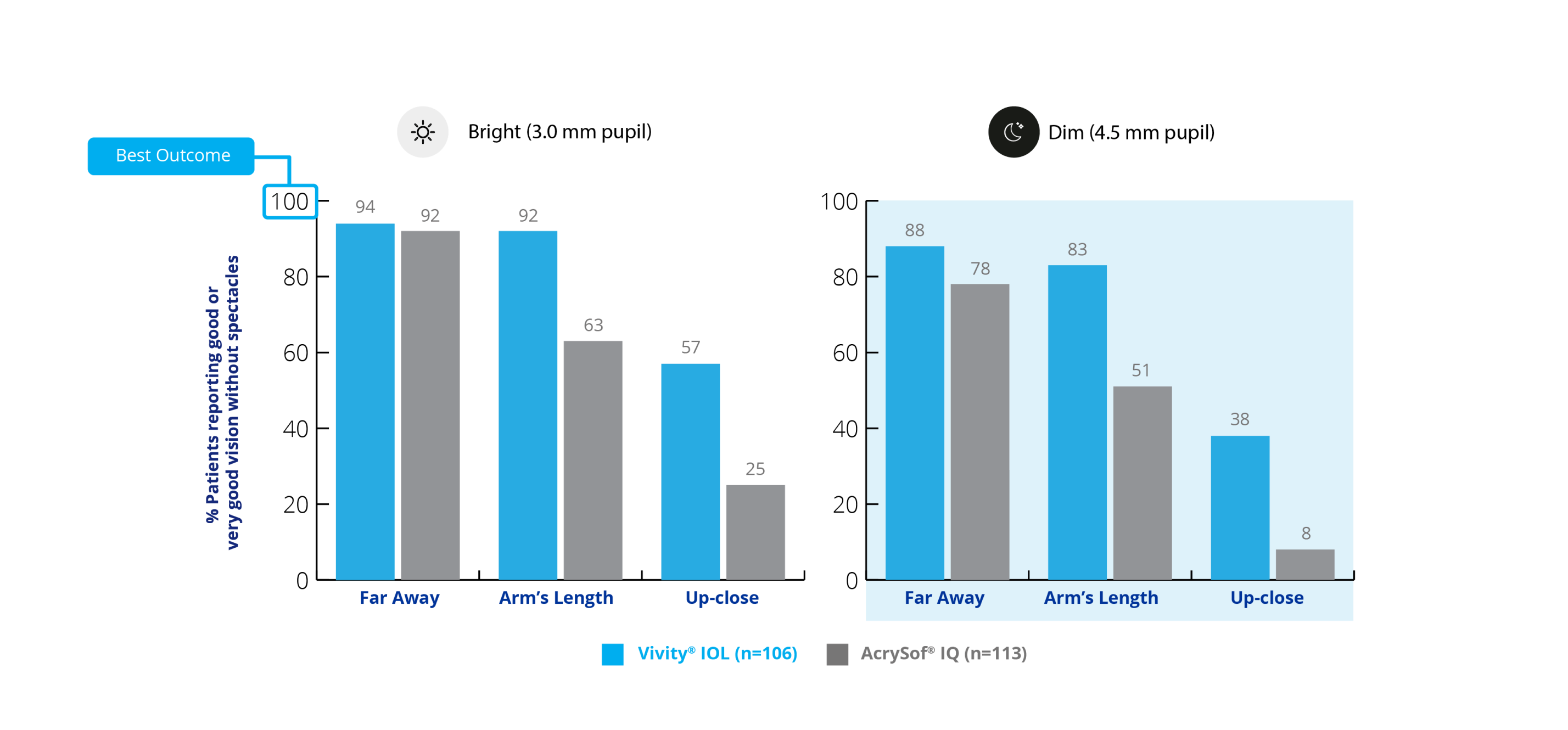 Bar graph showing the percent of patients reporting good or very good vision at 6 months without spectacles in bright light, where the best outcome would be 100%. 106 patients were implanted with Vivity® IOL, and 113 patients were implanted with AcrySof® IQ monofocal IOL. The graph displays that with the Vivity® IOL, 94% of patients at far, 92% of patients at arm’s length, and 57% of patients up-close reported good or very good vision. With the AcrySof® IQ monofocal IOL, 92% of patients at far away, 63% of patients at arm’s length and 25% of patients up close reported good or very good vision. Bar graph showing the percent of patients reporting good or very good vision at 6 months without spectacles in dim light, where the best outcome would be 100%. 106 patients were implanted with Vivity® IOL, and 113 patients were implanted with AcrySof® IQ monofocal IOL. The graph displays that with the Vivity® IOL, 88% of patients at far, 83% of patients at arm’s length, and 38% of patients at up-close reported good or very good vision. With the AcrySof® IQ monofocal IOL, 78% of patients at far away, 51% of patients at arm’s length and 8% of patients up close reported good or very good vision.