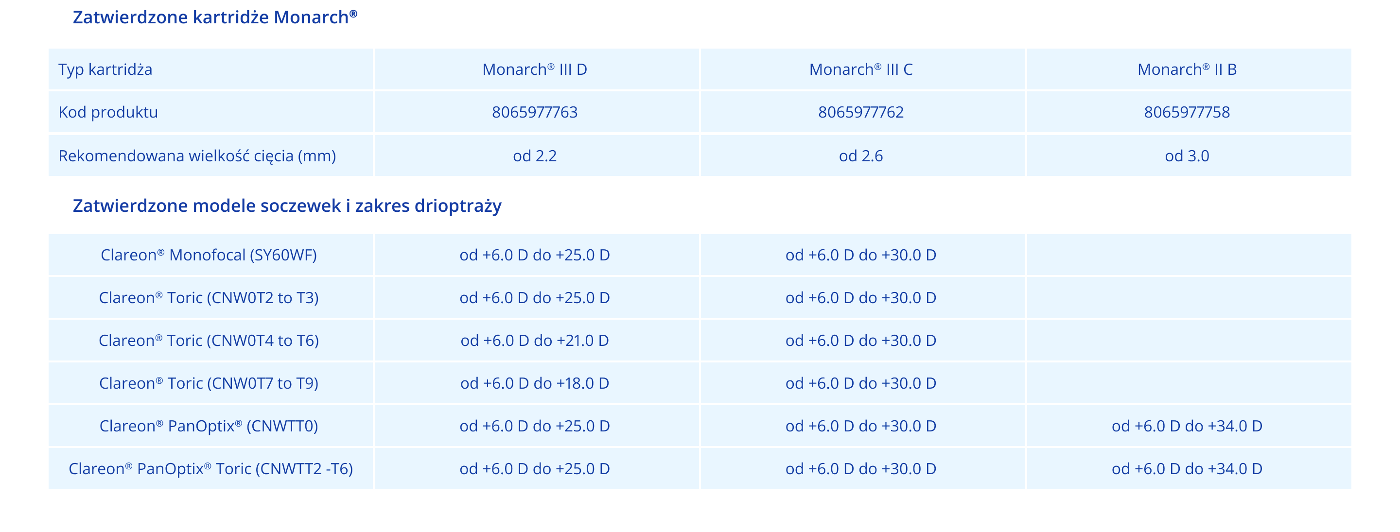 Clareon® Monarch® IV compatibility chart