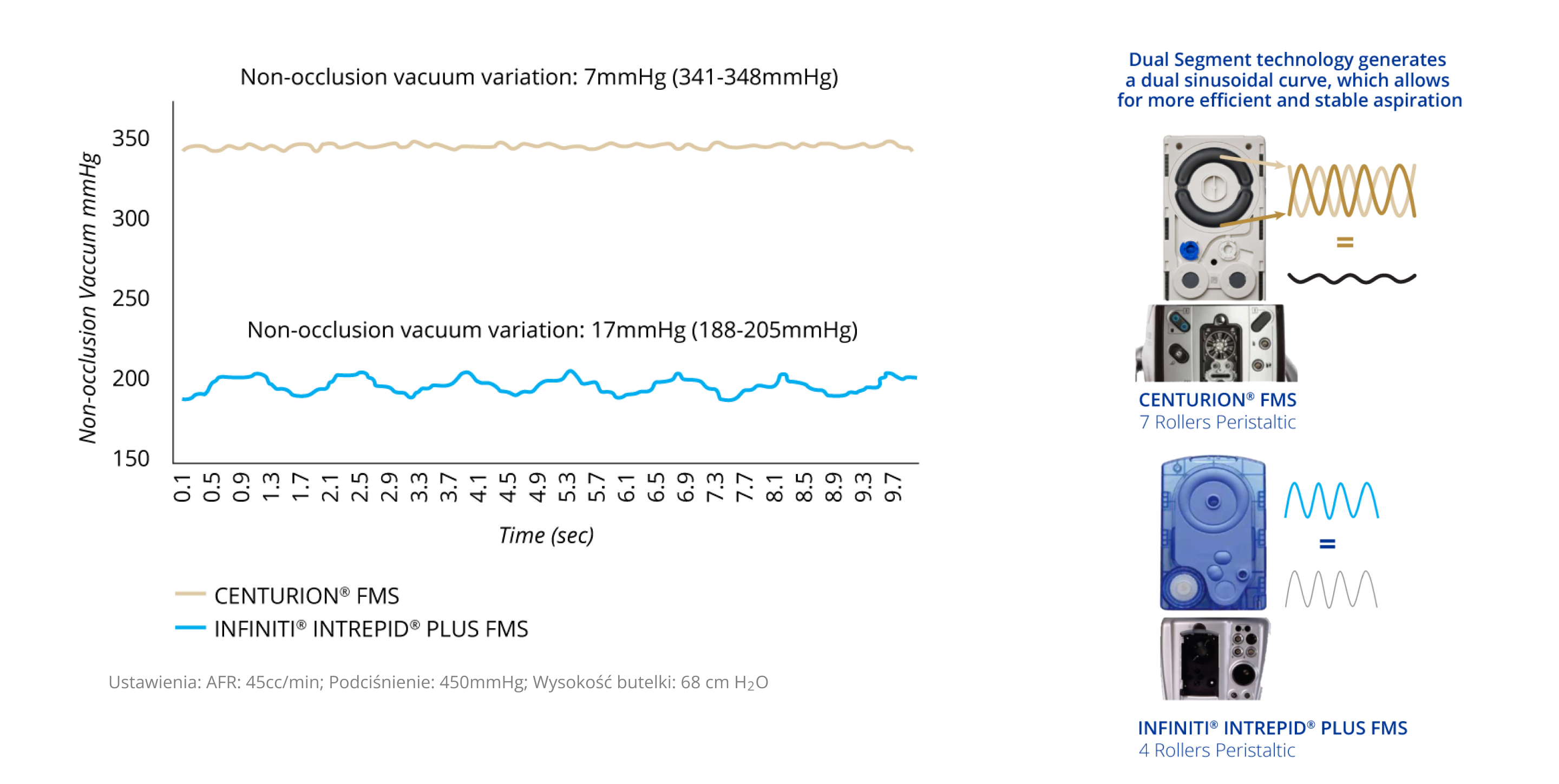 A line graph that shows the non-occlusion vacuum variation of CENTURION FMS and INFINITI INTREPID PLUS FMS. CENTURION FMS is more stable over time compared to INFINITI FMS. An image of the CENTURION FMS and INFINITI FMS. The dual segment technology of CENTURION FMS generates a dual sinusoidal curve, allowing for more efficient and stable aspiration compared to INFINITI FMS.