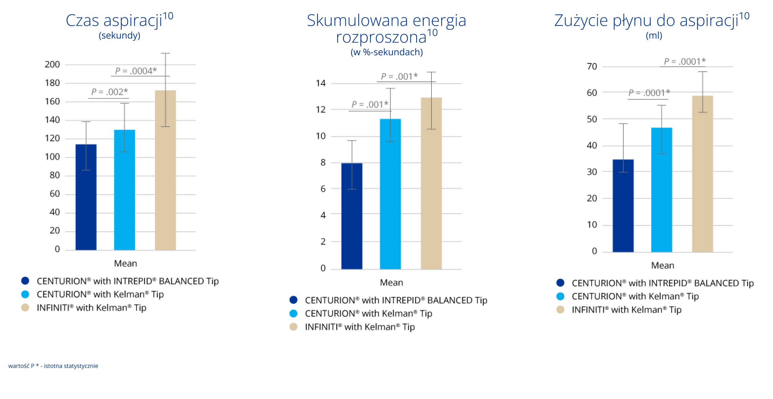 A bar graph comparing aspiration time measured in seconds between the CENTURION with INTREPID BALANCED Tip, CENTURION with Kelman Tip and INFINITI with Kelman Tip. CENTURION with INTREPID BALANCED Tip had a significantly lower aspiration time than CENTURION with Kelman Tip and INFINITI with Kelman Tip. A bar graph comparing cumulative dissipated energy between the CENTURION with INTREPID BALANCED Tip, CENTURION with Kelman Tip and INFINITI with Kelman Tip. CENTURION with INTREPID BALANCED Tip had significantly lower cumulative dissipated energy than CENTURION with Kelman Tip and INFINITI with Kelman Tip. A bar graph comparing aspiration fluid used with the CENTURION with INTREPID BALANCED Tip, CENTURION with Kelman Tip and INFINITI with Kelman Tip. CENTURION with INTREPID BALANCED Tip used significantly less aspiration fluid than CENTURION with Kelman Tip and INFINITI with Kelman Tip.