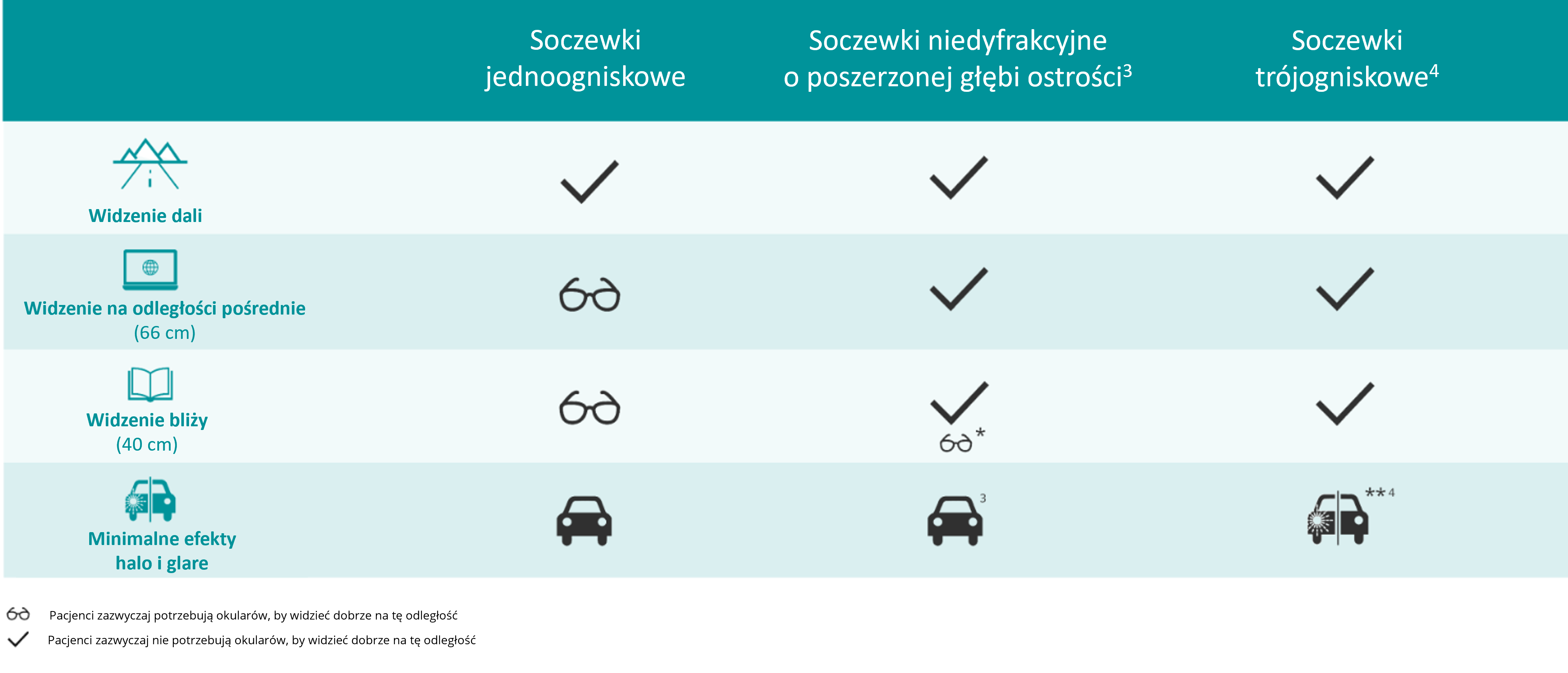 Table that compares the different benefits that the Monofocal IOL, Extended Vision Lens, and Trifocal Lens provides for an individual’s vision at different distances and under different conditions.