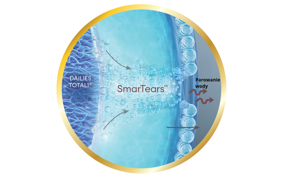 Technologia SmarTears