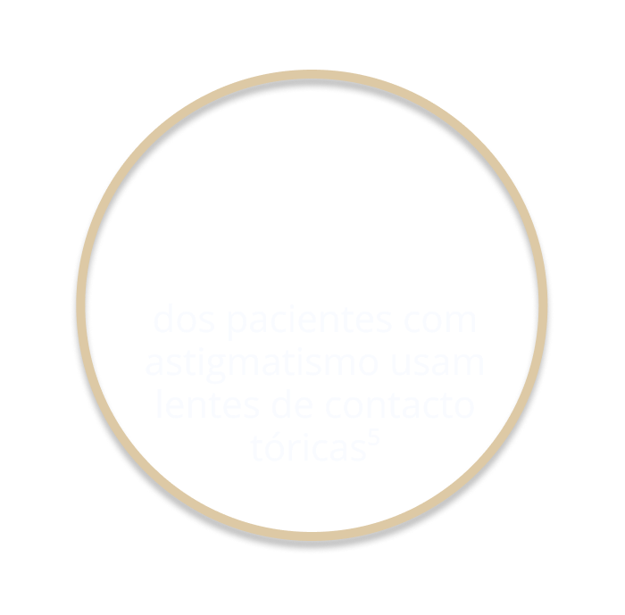 10% of astigmatism patients wear toric
contact lenses