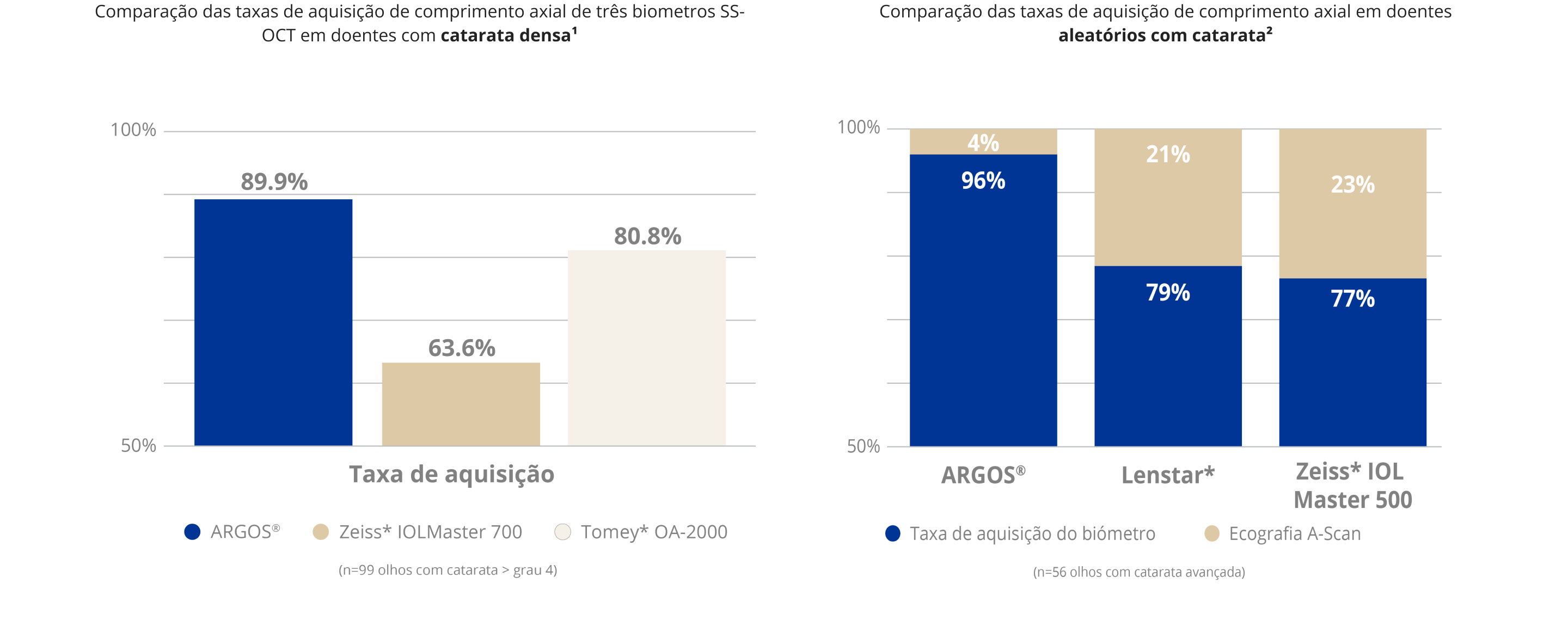 Gráfico de barras que compara a taxa de aquisição de comprimento axial de 3 biometros SS-OCT em pacientes com cataratas densas. O Biómetro ARGOS teve uma taxa de aquisição de 89,9%, o Zeiss IOLMaster 700 teve uma taxa de aquisição de 63,6% e Tomey OA-2000 teve uma taxa de aquisição de 80,8%. A população do estudo era de 99 olhos com cataratas de grau 4+. Gráfico de barras que compara a taxa de aquisição de comprimento axial de três biómetros em pacientes com cataratas aleatórios. A taxa de aquisição do Biómetro ARGOS foi de 96% com 4% dos pacientes a necessitarem de exame ultrassons A. A taxa de aquisição do biómetro Lenstar foi de 79%, com 21% dos pacientes a necessitarem de ultrassons A. A taxa de aquisição do biómetro Zeiss IOLMaster 500 foi de 77%, com 23% dos pacientes a necessitarem de ultrassons A. A população do estudo era de 56 olhos com cataratas avançadas.