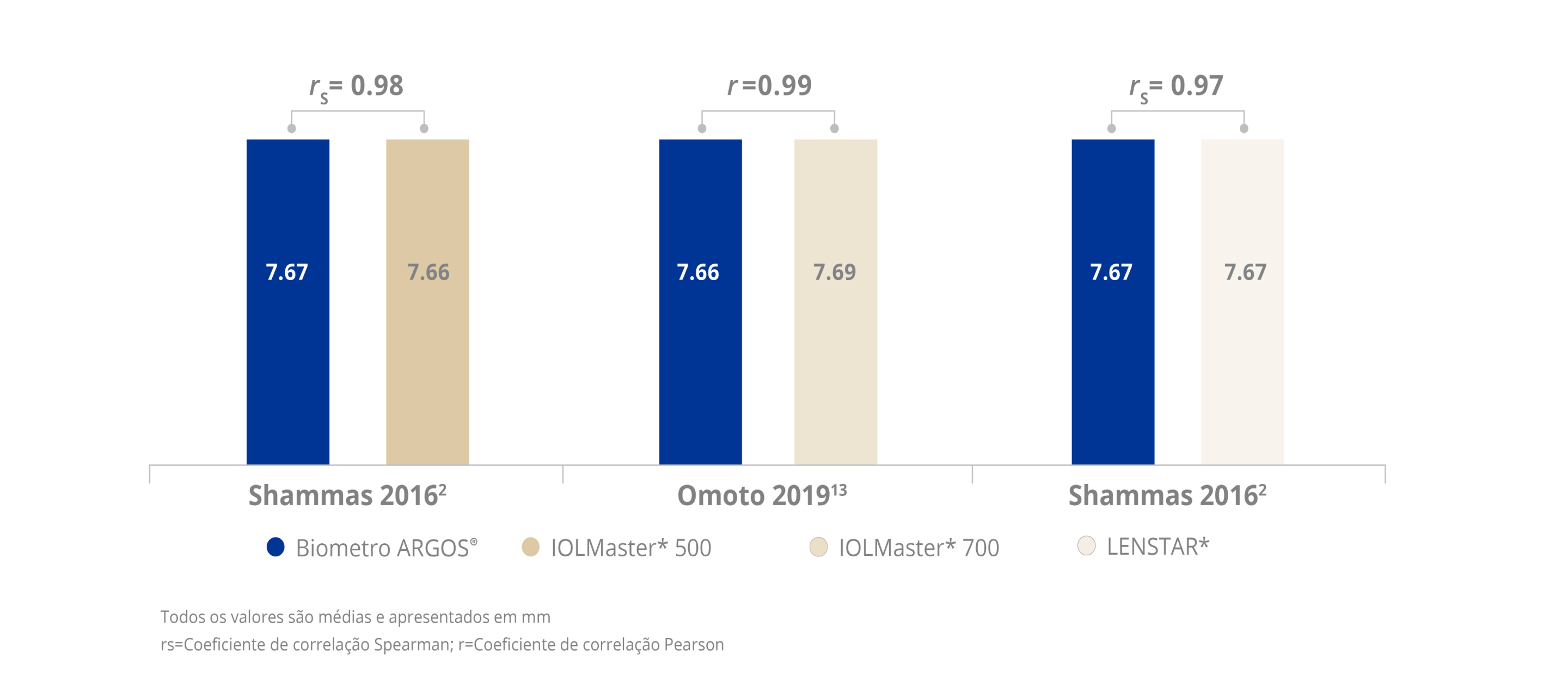 Gráfico de barras que compara a correlação das medições de queratometria de três biómetros diferentes. As medições de queratometria do Biómetro ARGOS mostraram uma elevada correlação com os biómetros IOLMaster 700, IOLMaster 500, e Lenstar.