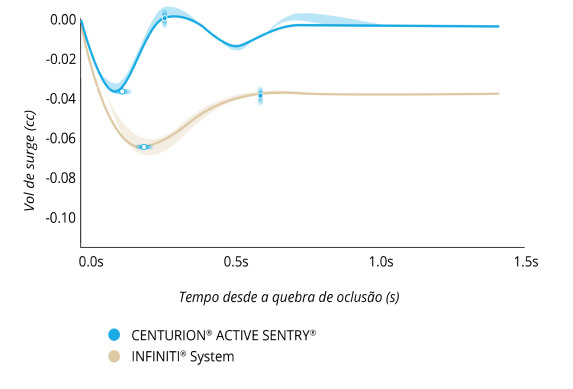 Gráfico de linhas que compara o Volume de surge após Quebra de Oclusão com o CENTURION com ACTIVE SENTRY e Sistema INFINITI com PIO a 55 mmHg. O CENTURION com ACTIVE SENTRY apresentou 50% menos surge e uma recuperação de surge 50% mais rápida. 