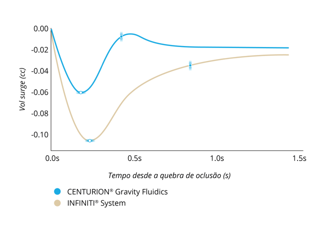 Gráfico de linhas que mostra a comparação da proteção contra surge em vários sistemas faco. O CENTURION Gravity Fluidics e CENTURION Active Fluidics sem ACTIVE SENTRY apresentaram níveis comparativamente baixos de surge em cada limite de vácuo. Os Sistemas WhiteStar Signature e INFINITI apresentaram níveis mais elevados de surge em todos os limites de vácuo em comparação com o CENTURION Gravity Fluidics e CENTURION Active Fluidics.