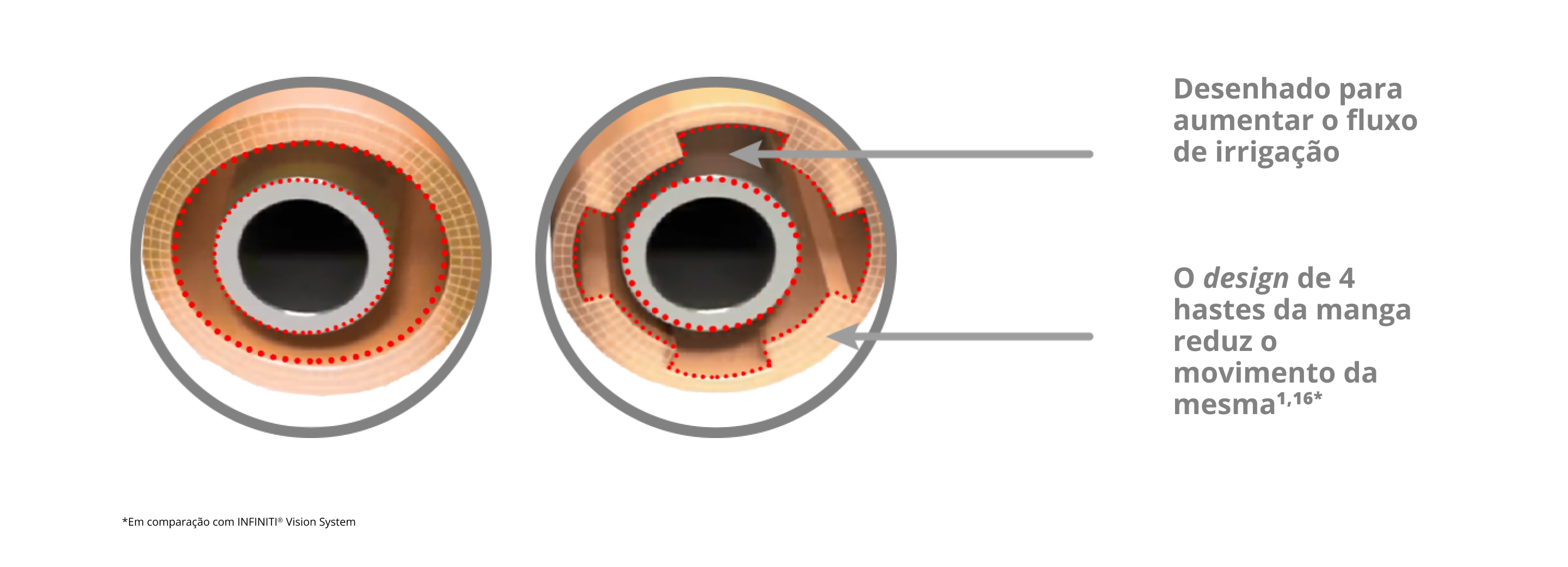 Imagem que mostra a manga de irrigação INTREPID com o design de 4 hastes, o qual reduz a movimentação da manga e aumenta o fluxo de irrigação em comparação com o INFINITI Vision System 
